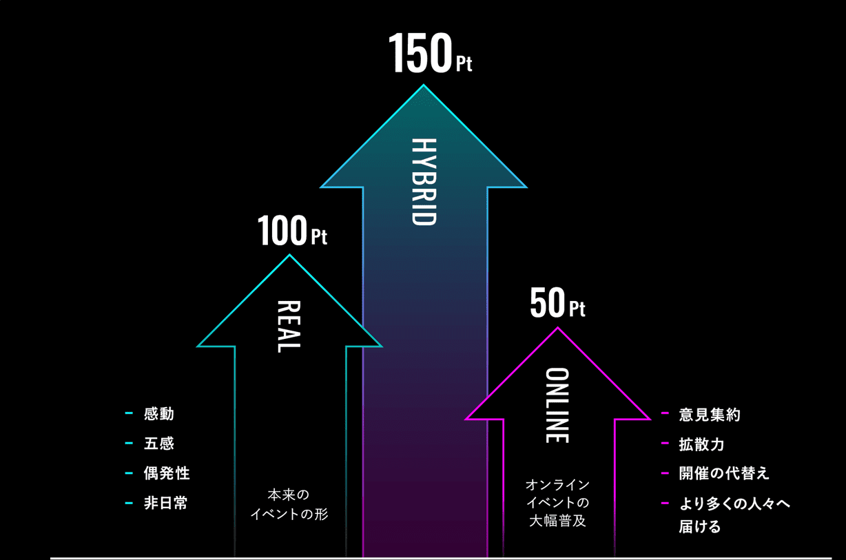 ハイブリッドイベントの実施効果