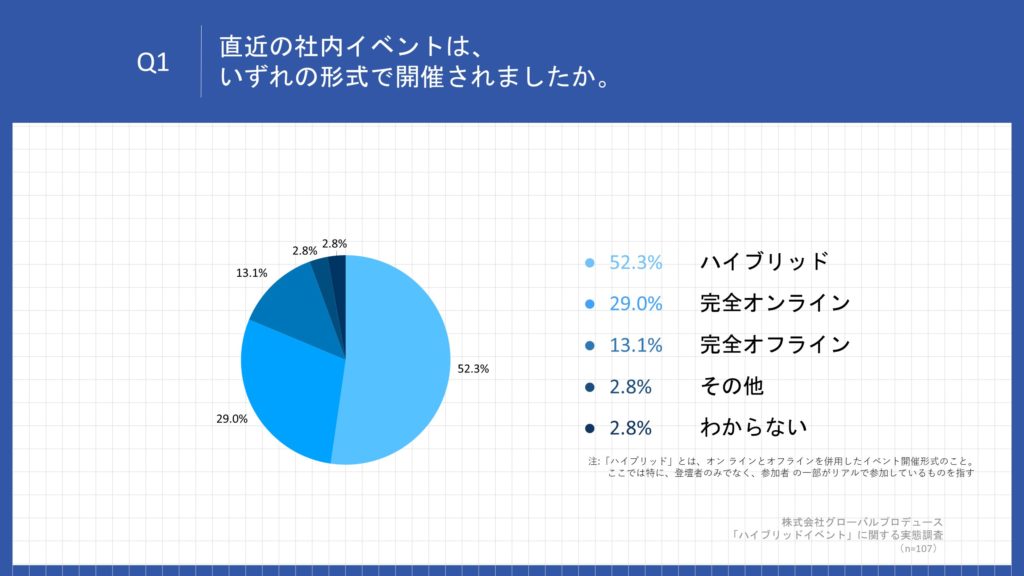 アンケート「直近社内イベントの開催形式」