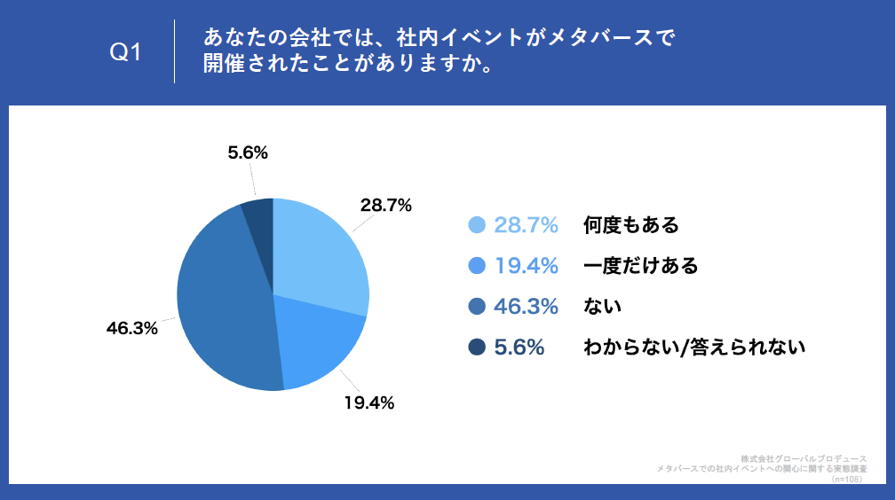 株式会社グローバルプロデュース メタバースでの社内イベントへの関心に関する実態調査