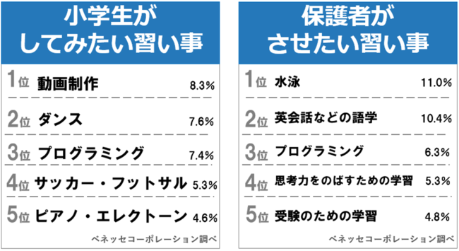 prtimes ランキング　アンケート　Benesse　習い事