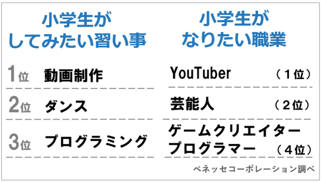 prtimes ランキング アンケート Benesse 習い事