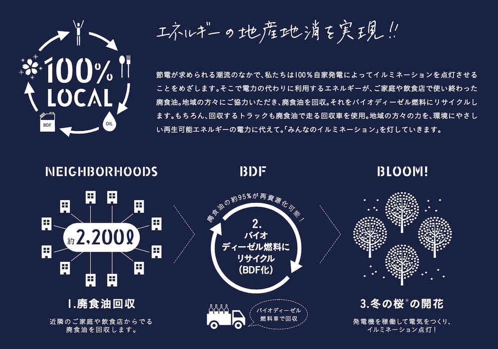 イルミネーションエネルギーの仕組図