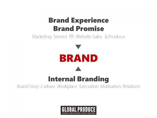 brand experience
brand promise
brand
internal branding